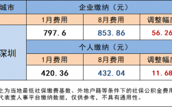 建设用地社保费用谁较（建设用地社保费用谁较高）