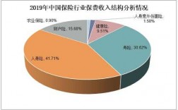 我国的保费结构