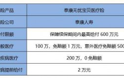 泰康补充医疗保险保费（泰康人寿补充资料通知在哪）