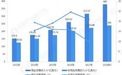 纯保费收入的总额=