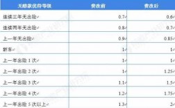 商车费改保费折扣（商车费改对保险公司的影响）