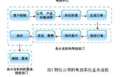 车险电销模式发展