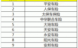 上海车险代理公司排名（上海汽车保险公司十大排名）