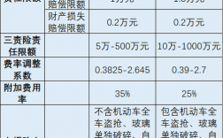 车险今年变动