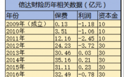 信达财险2015年保费的简单介绍