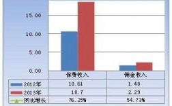 保险经纪保费收入