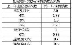 保费出险1次怎么算（保险出险一次保费上浮多少）