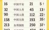 16年保费收入排名（16年保费收入排名第几）