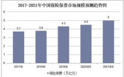 2017国内保费总额（2001到2017保费增长比例）