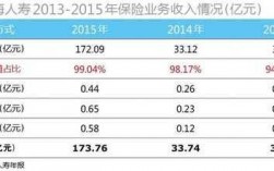 2016年保费收入