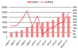 2005年保费规模的简单介绍