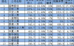 安邦保费收入