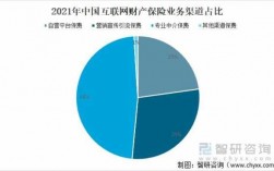 互联网保险保费占比（互联网保险市场份额占比）