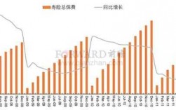 2011年保费增速