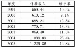 保费增长预测模型（保费增速怎么计算公式）