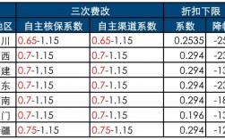 第三期商车险费改地区