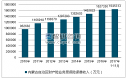 内蒙古保险公司保费（内蒙古保险行业）