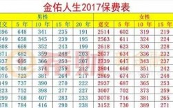 金佑人生保费10万（金佑人生最多保多少钱）