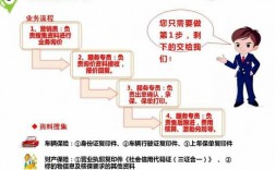 车险保单上门送单流程