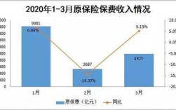 规模保费与原保费收入