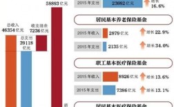 社保费收入结构