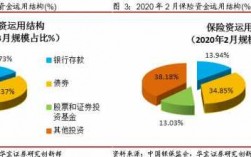 2012年财险保费（2012年至今保险资金的投资渠道进一步放宽）