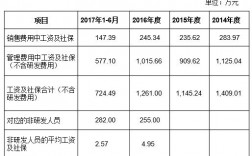 研发人员社保费用