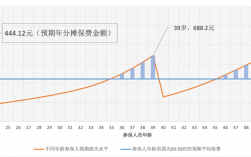 保费和年龄有关