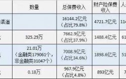 标准保费收入（保费占收入的多少比较合理）