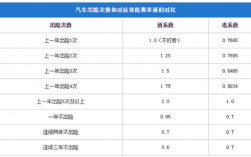 车险保额折扣