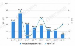 互联网车险保费趋势