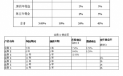 续期保费佣金（续保佣金比例）