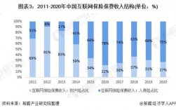 中国互联网保费收入