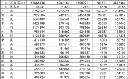 广州市保费收入（广东省保费收入）