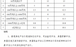 评估担保费封顶（担保费评估费收取标准）