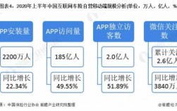 互联网车险市场规模