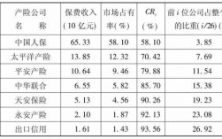 保费集中度怎么算（保险公司集中度指标）