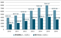 我国家财险保费数据（我国家财险保费数据分析）