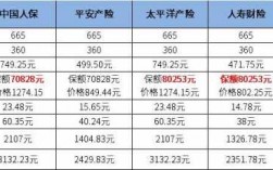 人保太保平安价格差多少