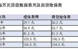 房贷保费费率（房贷险保费一般多少钱）