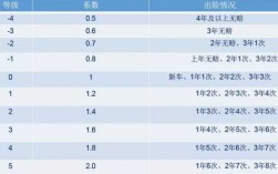 车损险出险上调比例（保险车损险出险一次上浮多少）