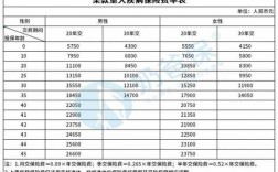 重大疾病保险保费多少（重大疾病保险保费多少可以报销）