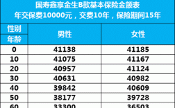 康颐金生c保额保费（太平人寿的康颐金生现金价值）