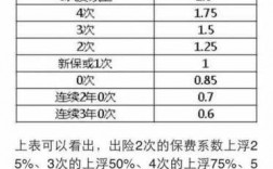 汽车保费上涨与赔付金额（汽车保费上涨怎么计算）