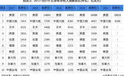 2017各国保费收入