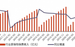 保费增速放缓的影响