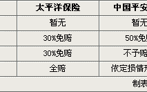 车险理赔全额