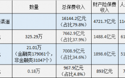 历年银行代理保险保费