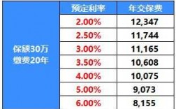 预定利率与保费的公式（保险定价的预定利率是什么意思）