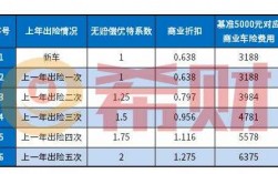 车险一次事故上浮多少